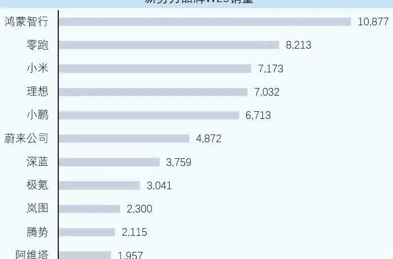 新能源周销量刚刚出炉，蔚来4872辆，极氪3041辆，小鹏6713辆，腾势211