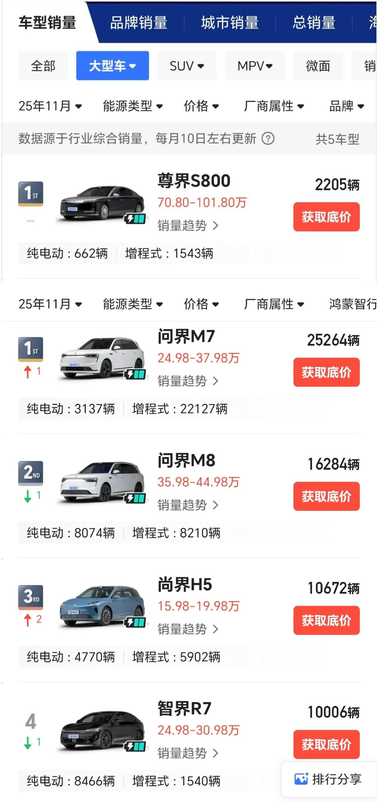 11月问界M7销量破2.5万辆，问界M8纯电增程均衡，各站8000辆，尚界H5破