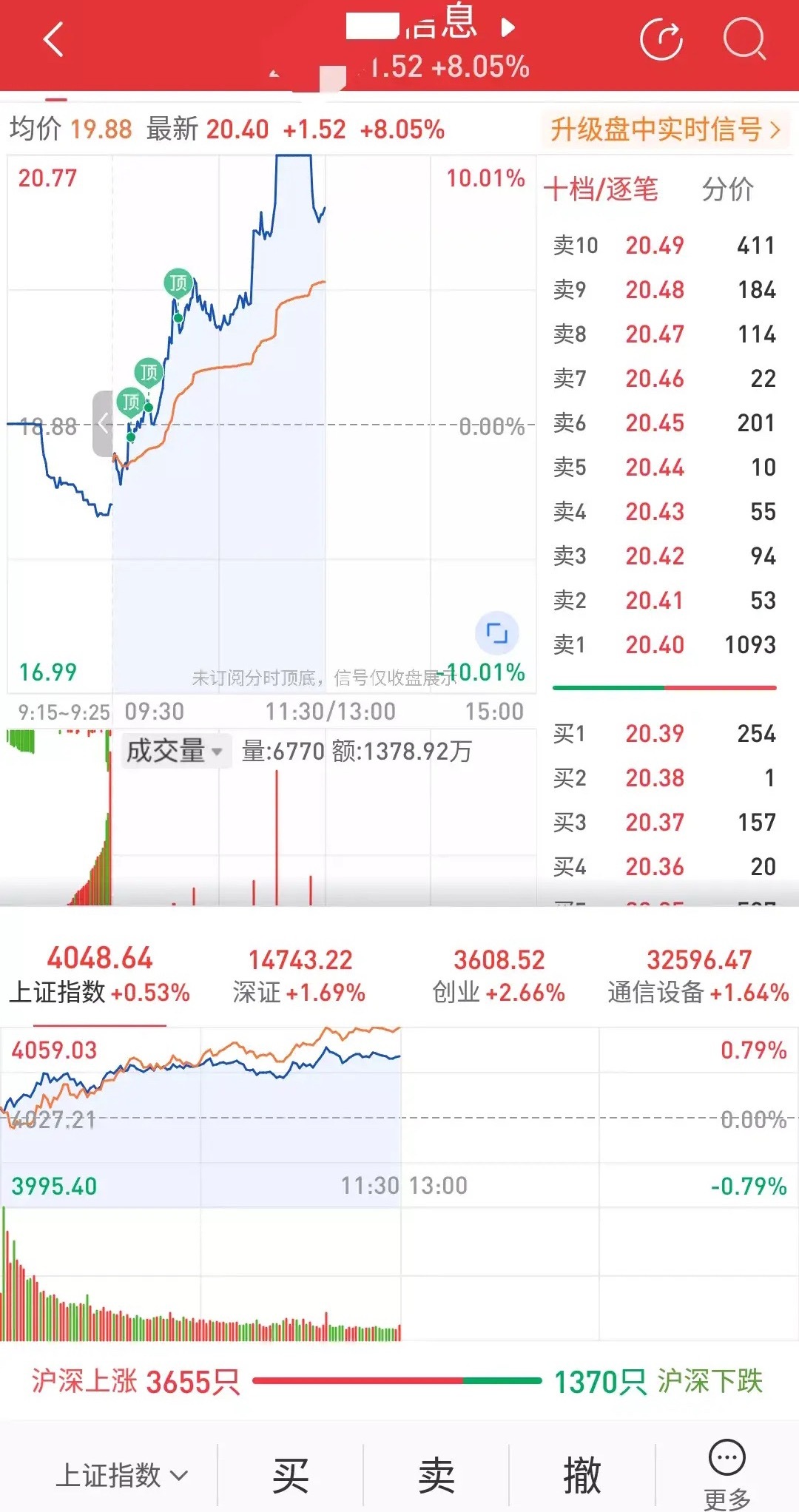 大盘午评1.0上午看多看涨以兑现。看看下午回落多少。昨天就说过。今天就是看冲多高