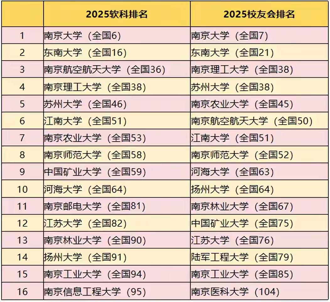 大学江苏都想欺负在徐州的中国矿大吗？在今年软科和校友会发布的大学百强江苏排行