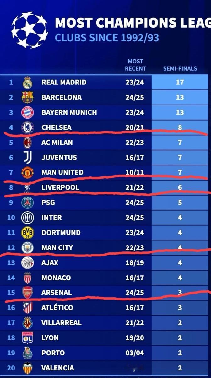 92－93赛季以来，杀进欧冠半决赛最多的英超球队是切尔西，这你敢信吗？英超球队