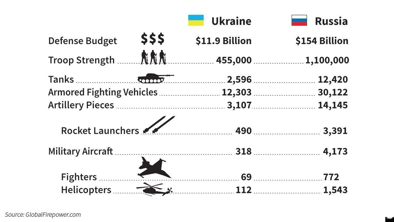 俄乌战争资源对比，乌克兰能打成这样也是不容易了