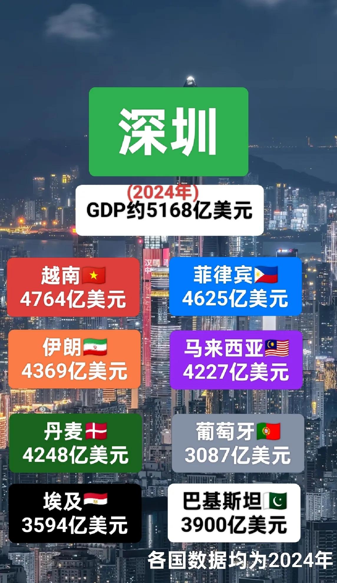改革开放的深圳可不是开玩笑的！1.深圳1978年GDP大约只有1.2亿元，全省