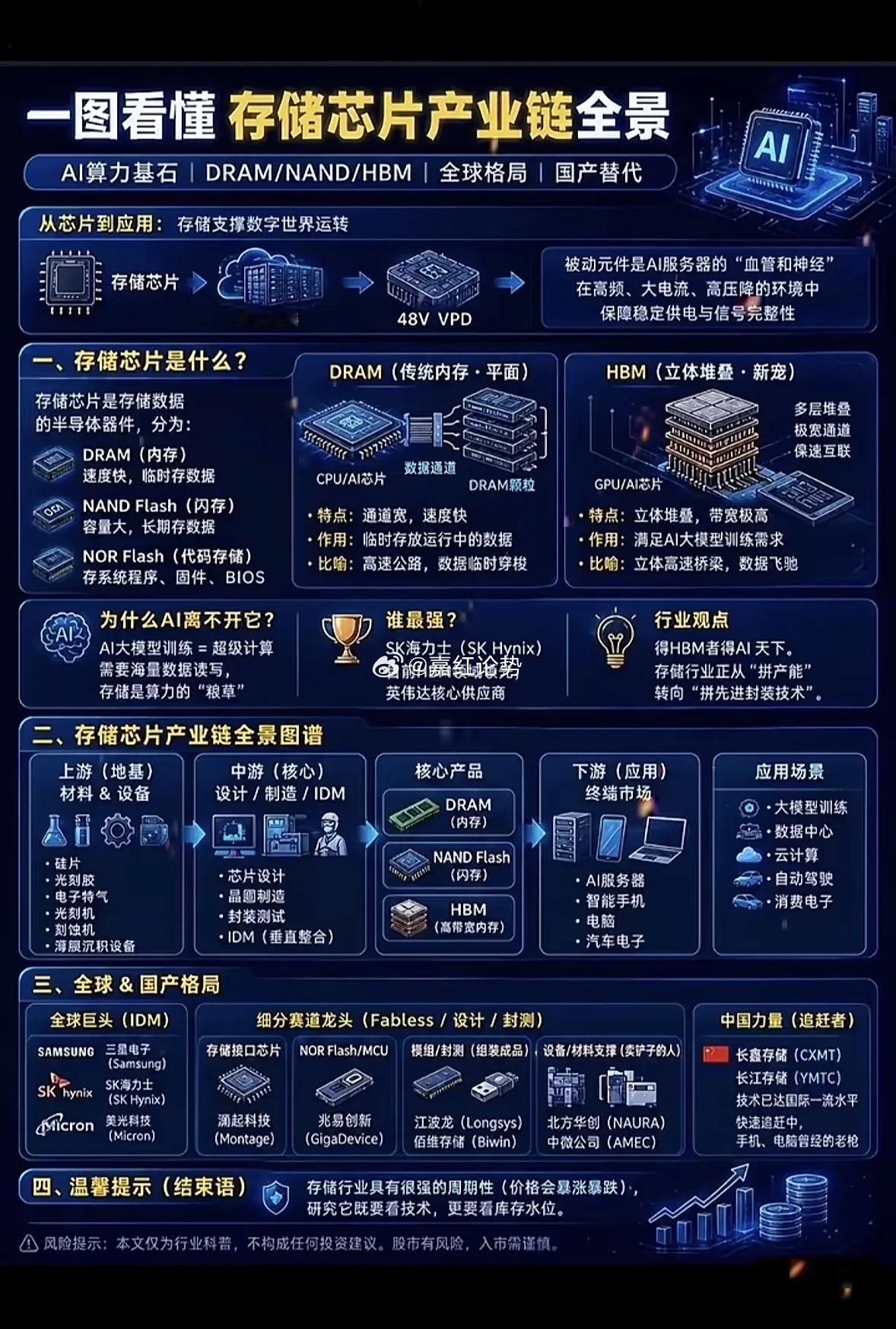 存储芯片产业链深度拆解一图看懂存储芯片全产业链：从上游IP、EDA、设备材料，到
