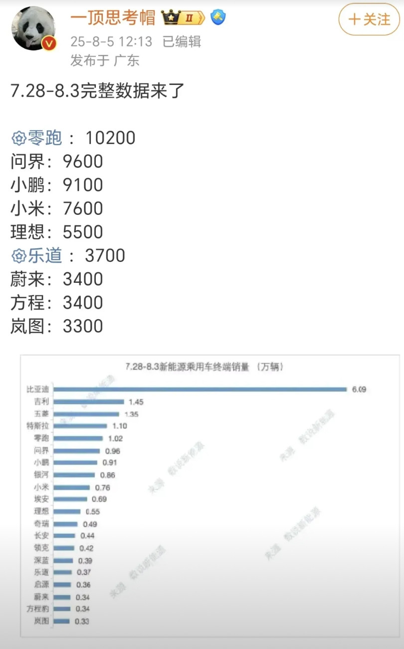 问界这周销量依然恐怖啊，就算是在M7新款即将发布之前，四款车都还能卖近万台，一个