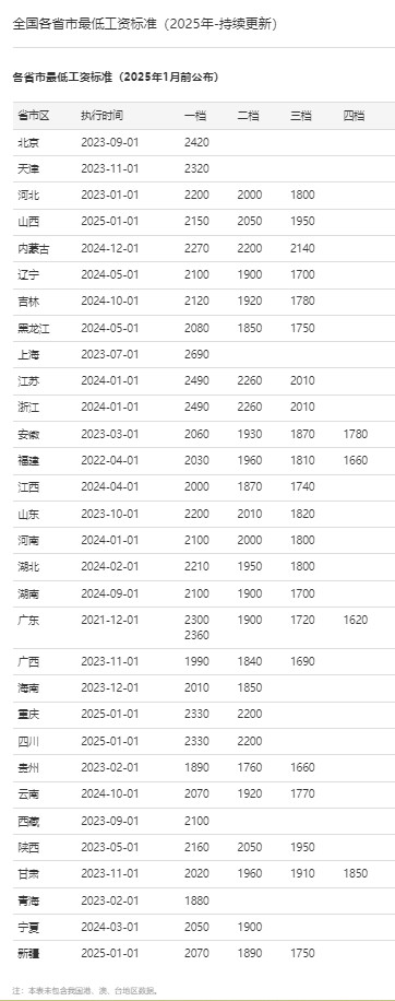 中国内地各省市最低工资