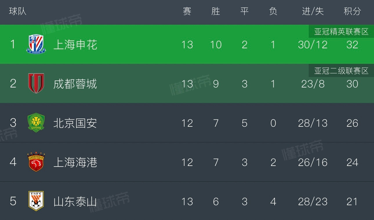 申花成为本轮最大受益者，自己赢球的同时，剩余四强全部平局，1轮直接拉开2分差距青