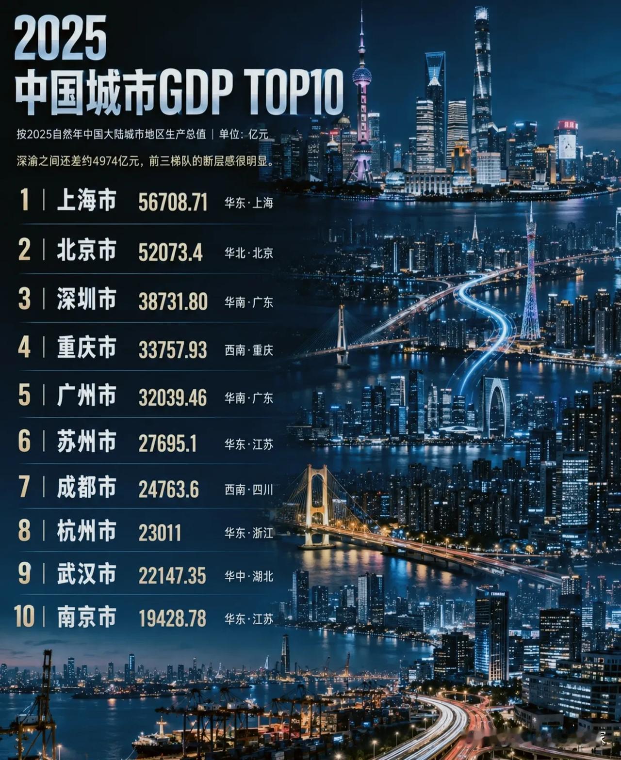 2025城市GDP十强：沪京自成一档，梯队鸿沟很现实！2025年国内城市GD