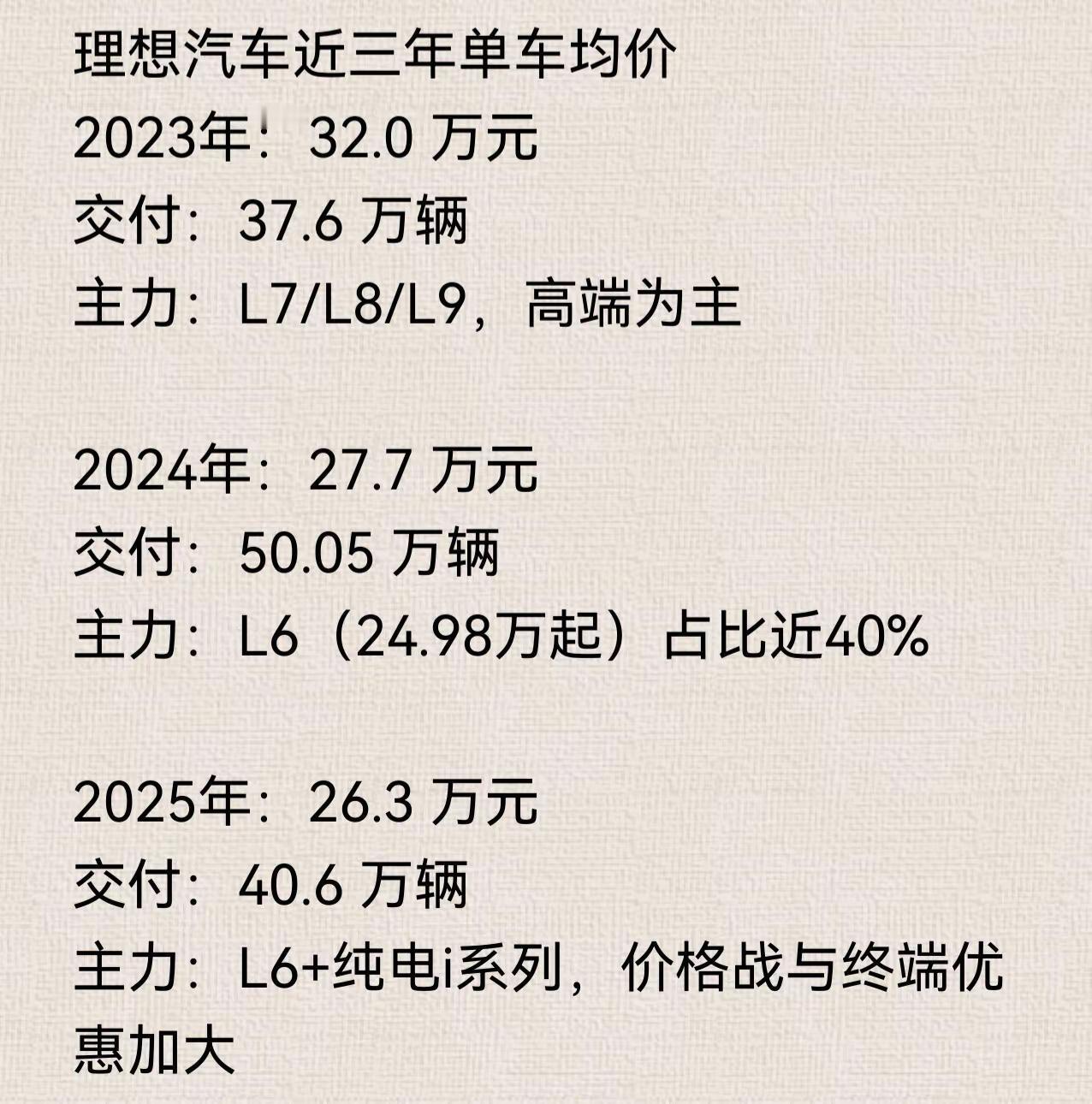理想汽车2025年量价齐跌，均价创历史新低。今年理想必然会卷土重来，再次向上冲击