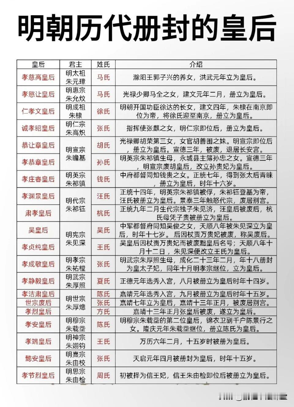 明朝历代册封的皇后