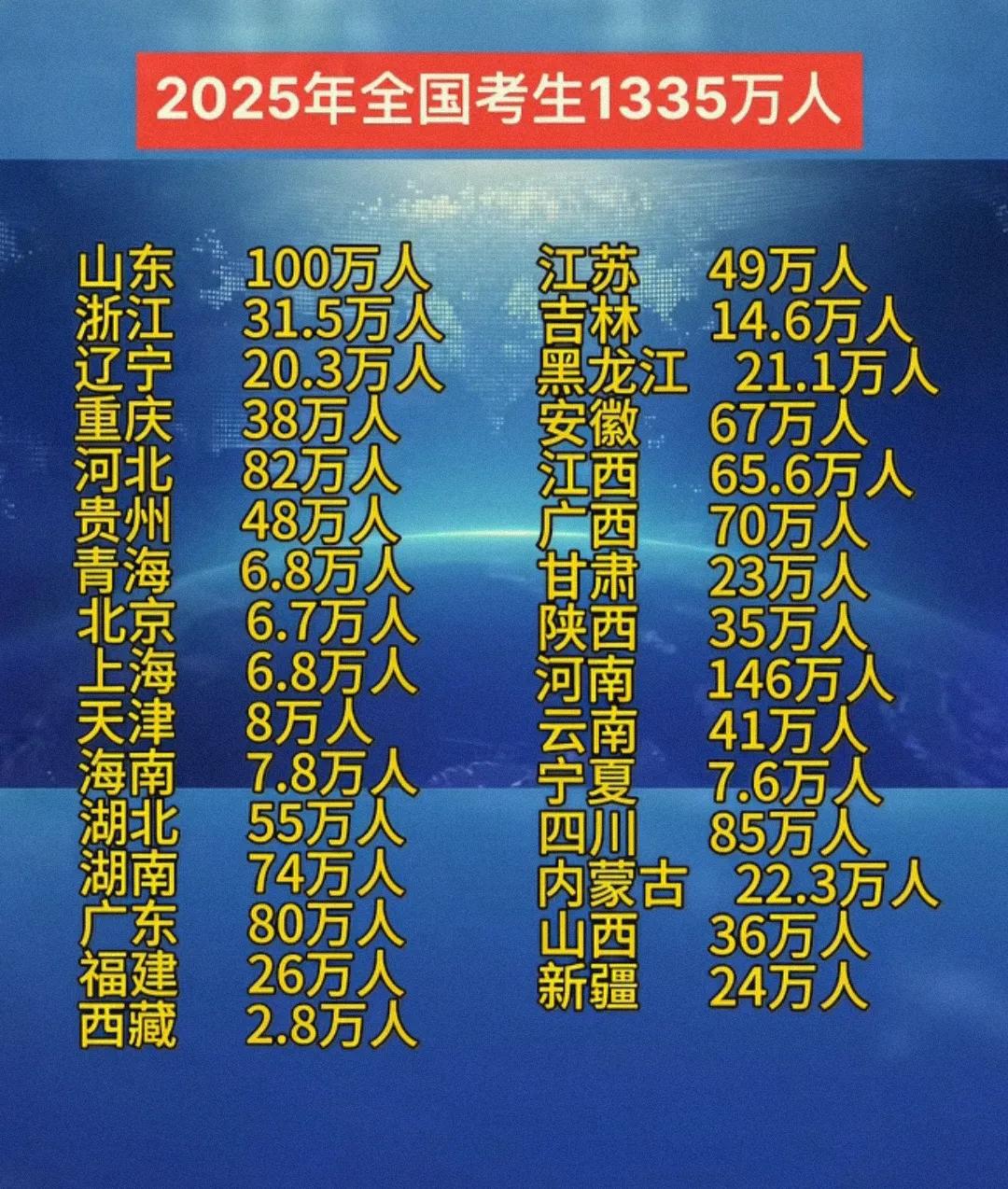 虽然黑龙江省人口数量比辽宁省少了1000万左右，可是2025年黑龙江省高考报考的