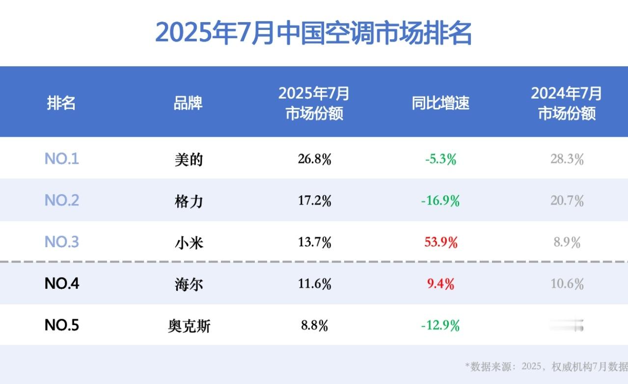 小米空调线上销量超越格力在竞争激烈的家电市场，风云变幻总是来得猝不及防。数据