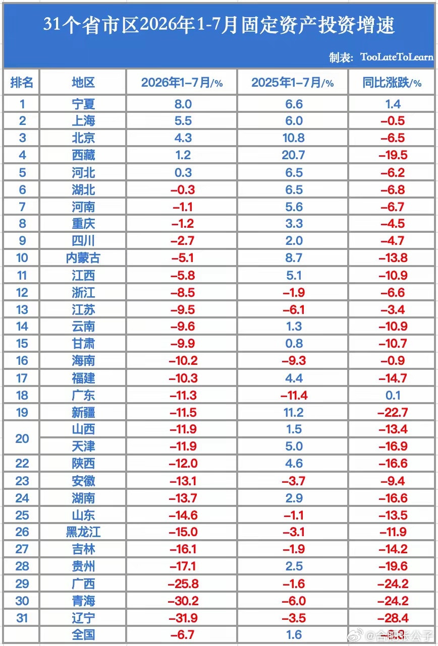 【各省市区1-7月固投增速】​​​