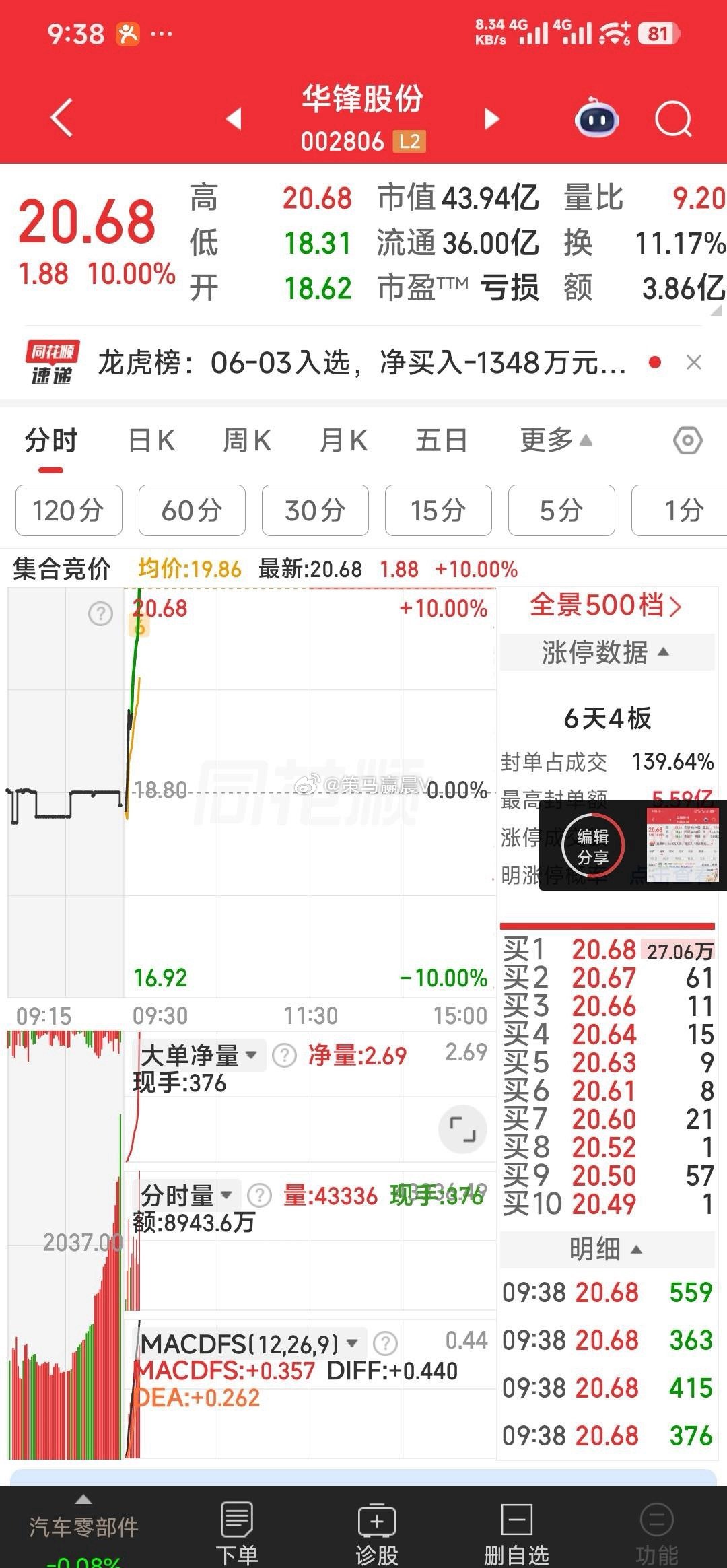 华锋股份如预期阳包阴，持有呀