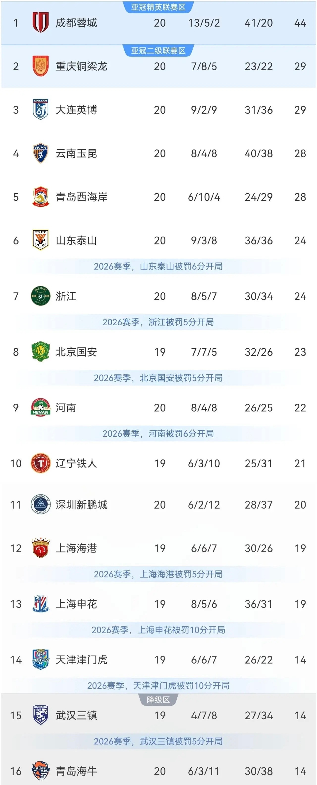中超最新积分榜：第21轮先赛一场大连英博1：1战平河南队，升至积分榜第3位，河南