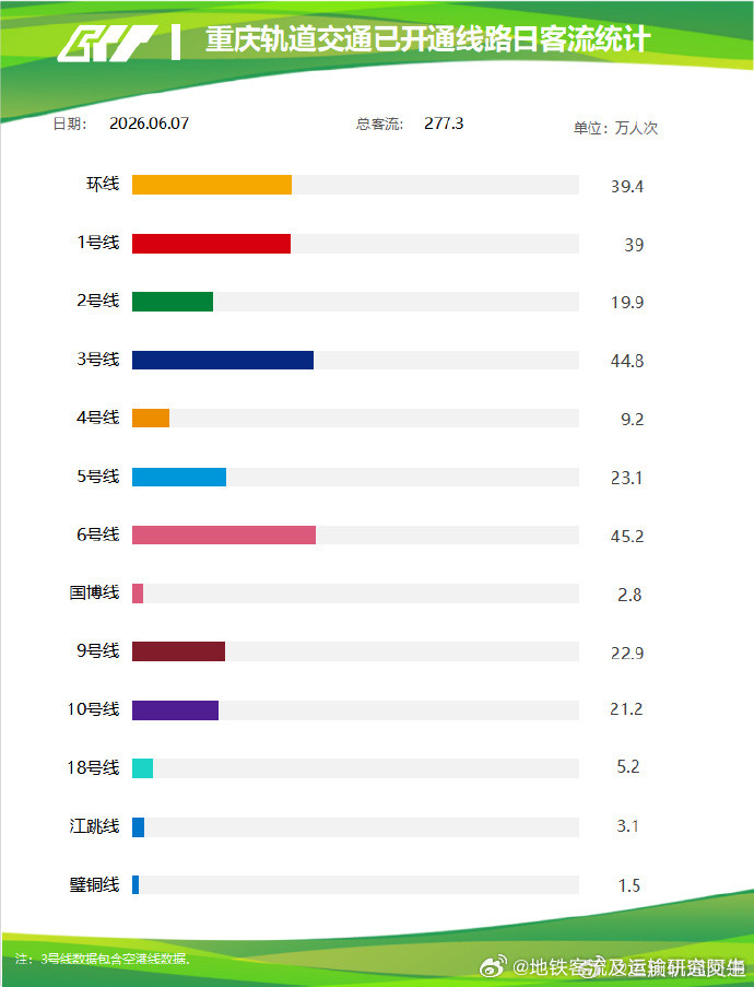 【重庆轨道交通天塌了？】2026年6月7日（周日），重庆轨道交通线网客运量27