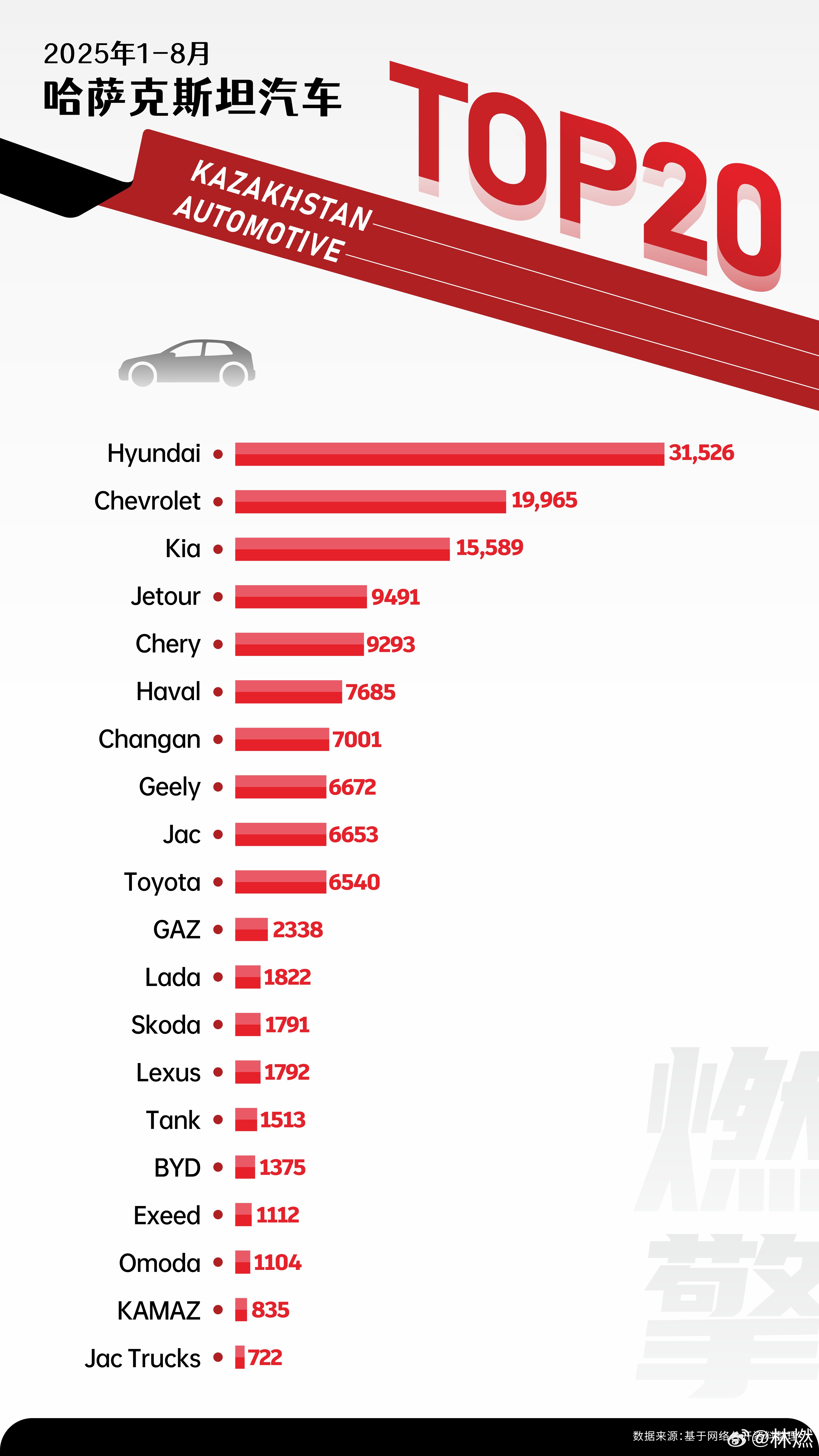 哈萨克斯坦汽车市场：韩系垄断称王，中国品牌联合围剿1-8月哈萨克斯坦汽车市场呈现