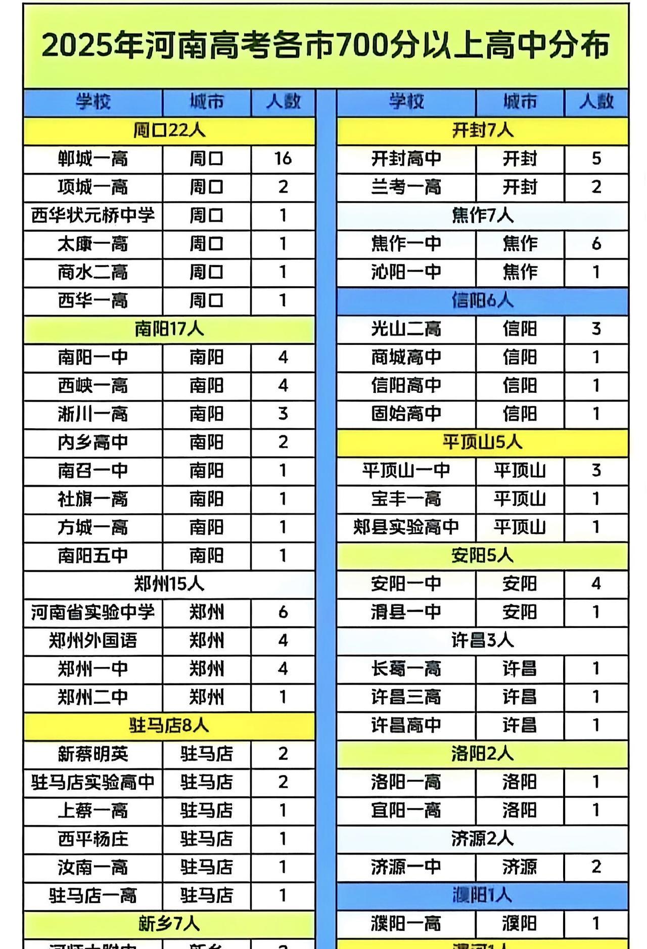 高考本科录取工作即将结束，网友统计河南2025年各市区物理组高考成绩700分以上