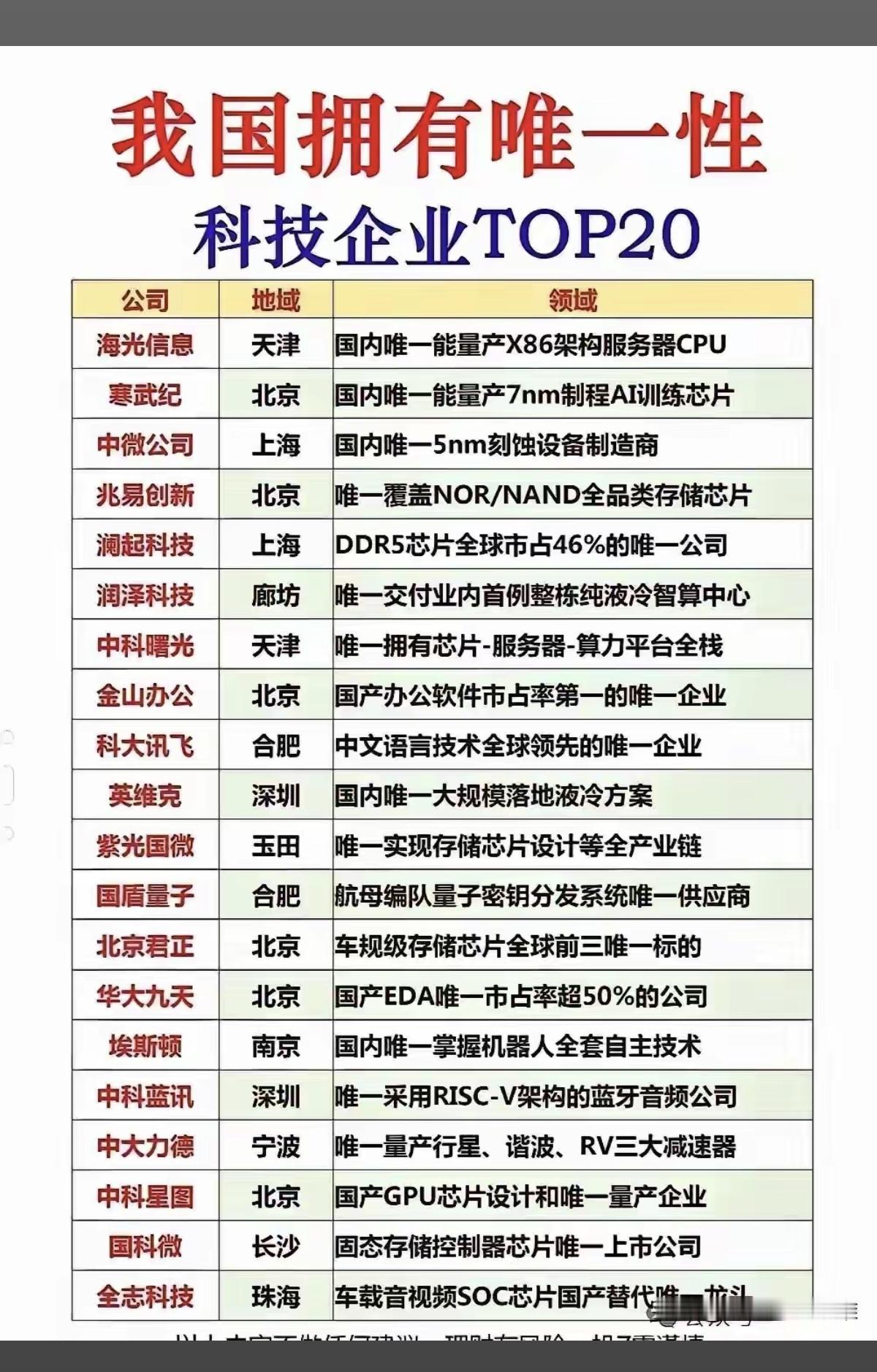 我国拥有唯一性：高科技企业TOP20！科技巨头，未来新星！唯一性，稀缺性，