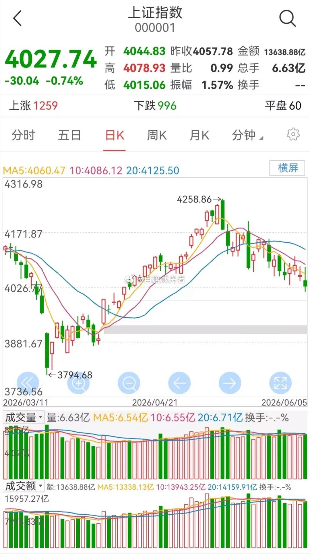 周一大盘走势研判周一大盘如何走？上周五大盘破位下跌。