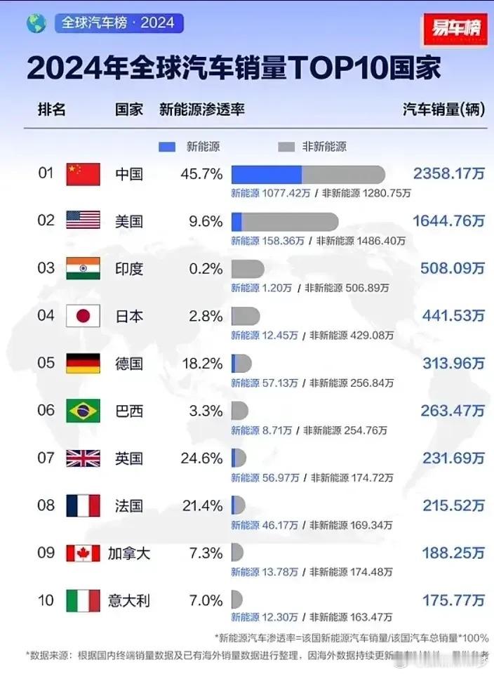 看到2024年度全球汽车销量TOPA10国家，令人耳目一新。中国和印度都14亿人