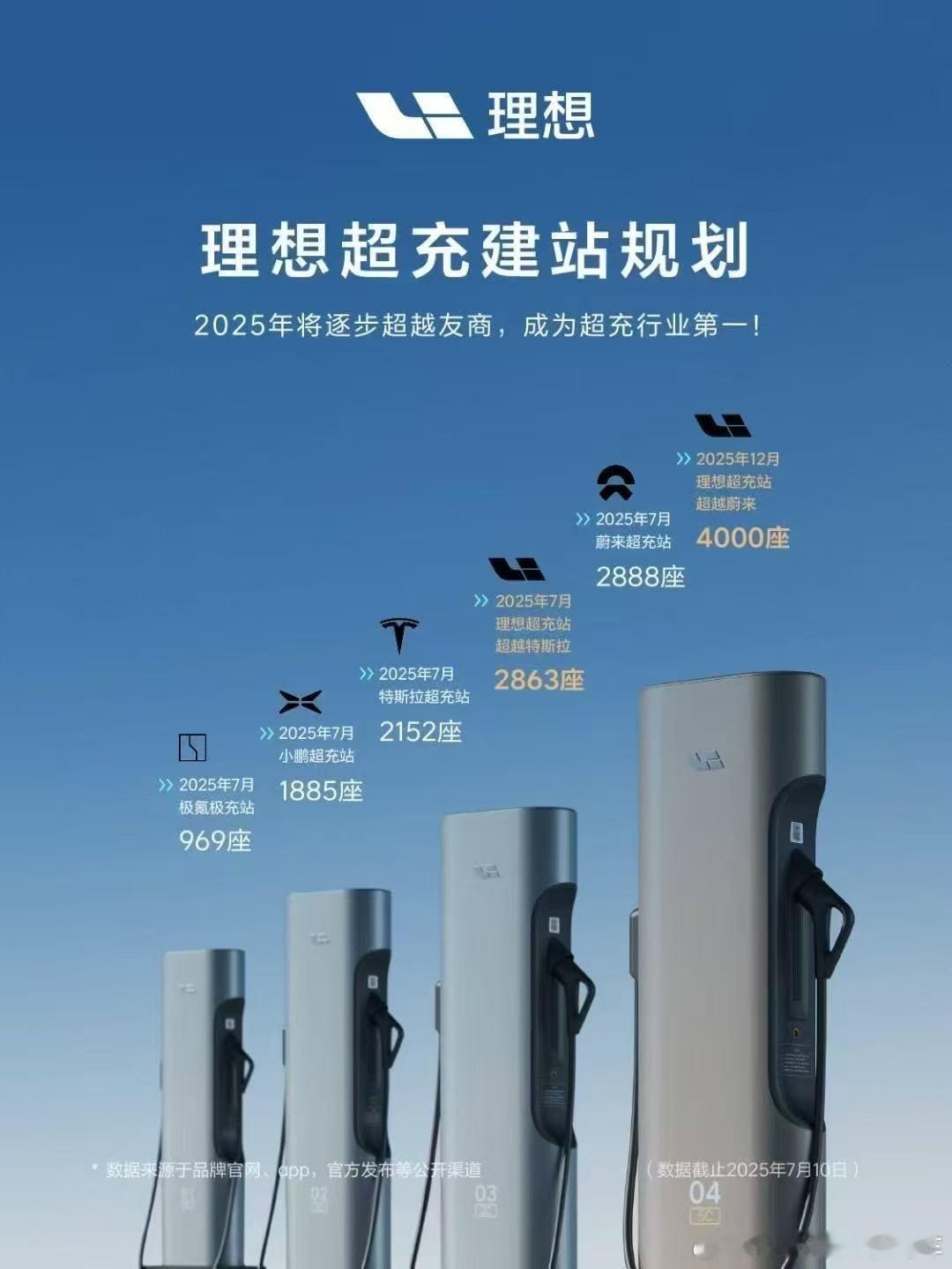 建站方面我一直都很赞理想，这两年确实速度很快，对于纯电出行有极大的促进作用，如果