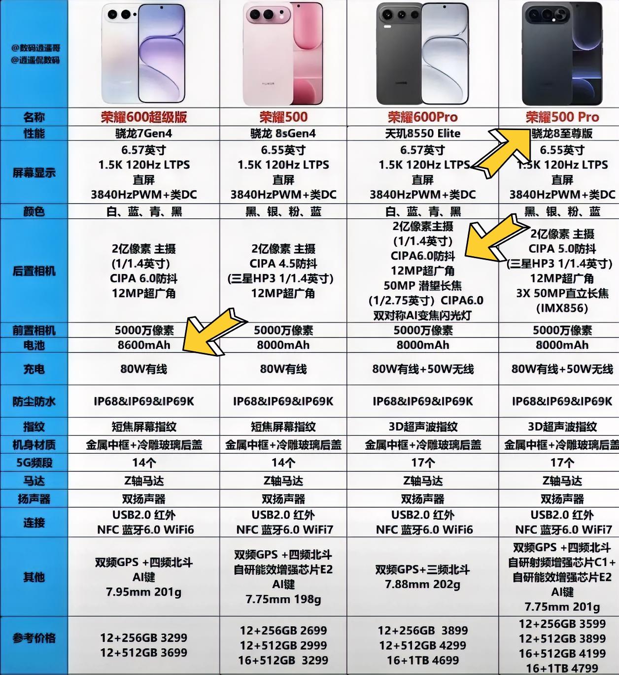 荣耀600系列和荣耀500系列外观看起来差不多，实际上配置大不相同，看配置选才不