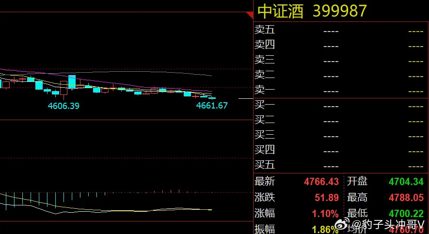 高盛重申“买入”！贵州茅台领衔，白酒板块底部机会临近？在A股市场震荡调整、地缘局