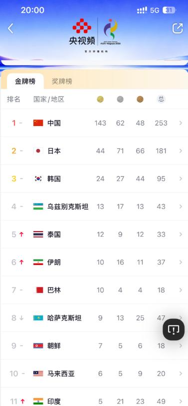 看了一下金牌榜，吓坏了。没想到中国的金牌数已经这么多了，第二名日本队就是我们的零