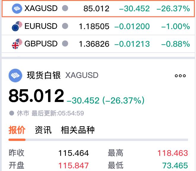 这是发生了什么？这个一月份，见证多次奇迹。现货白银一夜归零，大幅暴跌。居