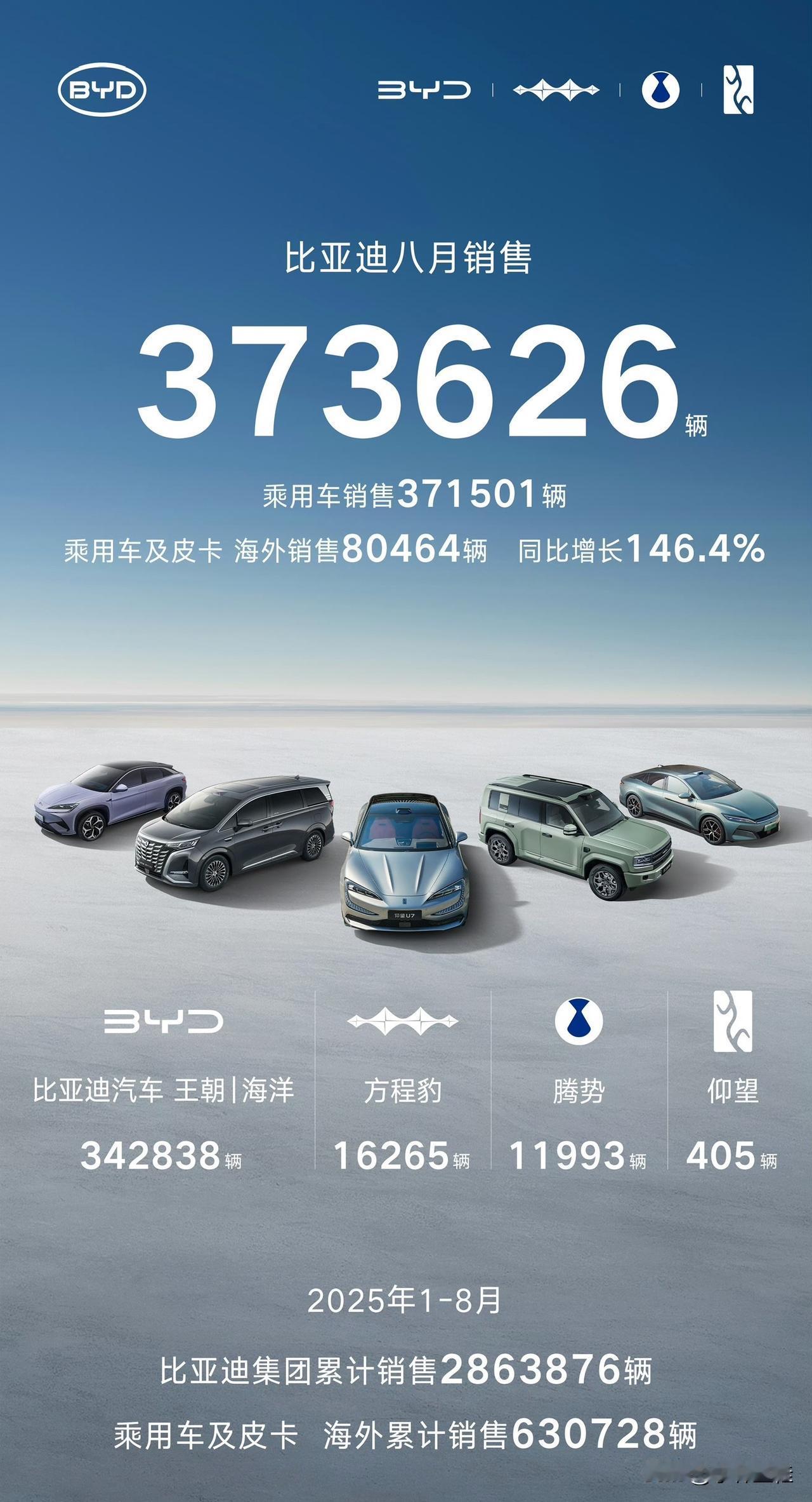 继续“尽显颓势”！比亚迪集团8月份销量出炉，全系新车销量373626辆，乘用车