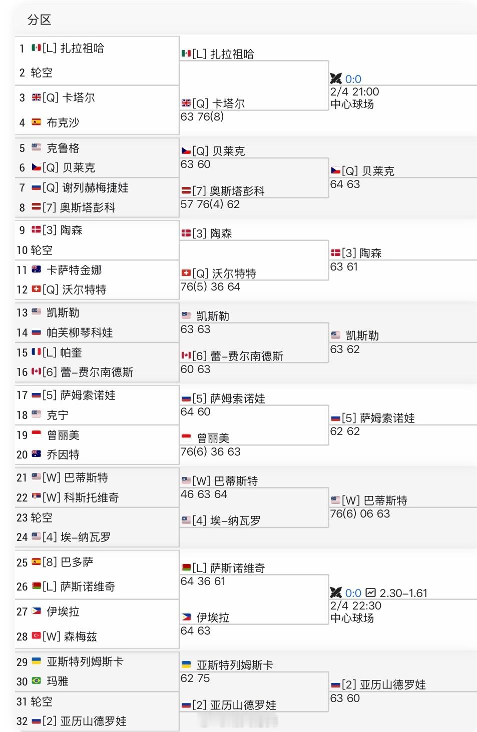 阿布扎比WTA500:头号种子本西奇🇨🇭退赛目前的阵容如下。。。下周的多哈1