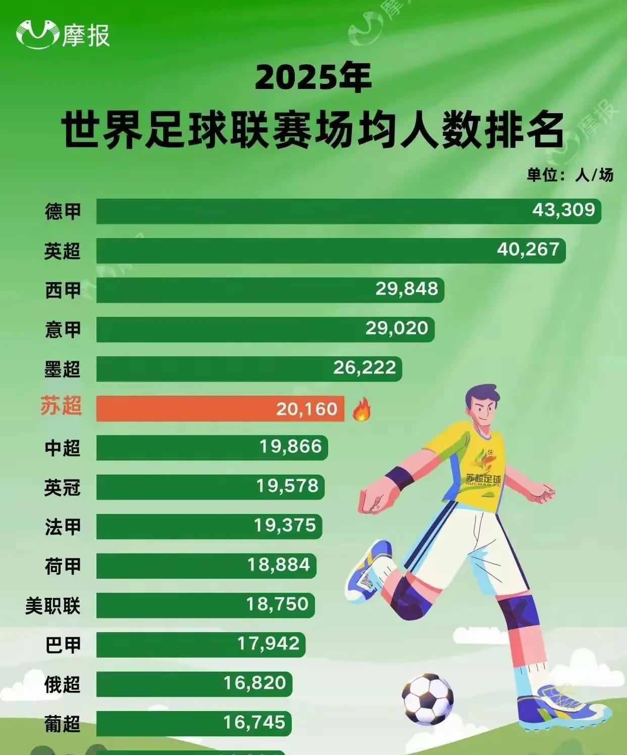 苏超联赛场均观赛人数已经超过中超了，排在世界第六！这，中超有点尴尬了呀……普普通