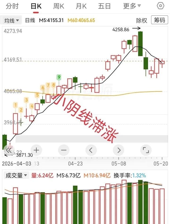主力吃相太难看，科技涨得不要脸。今天还是继续拉科技股，吃相太难看了，全一片骂声。