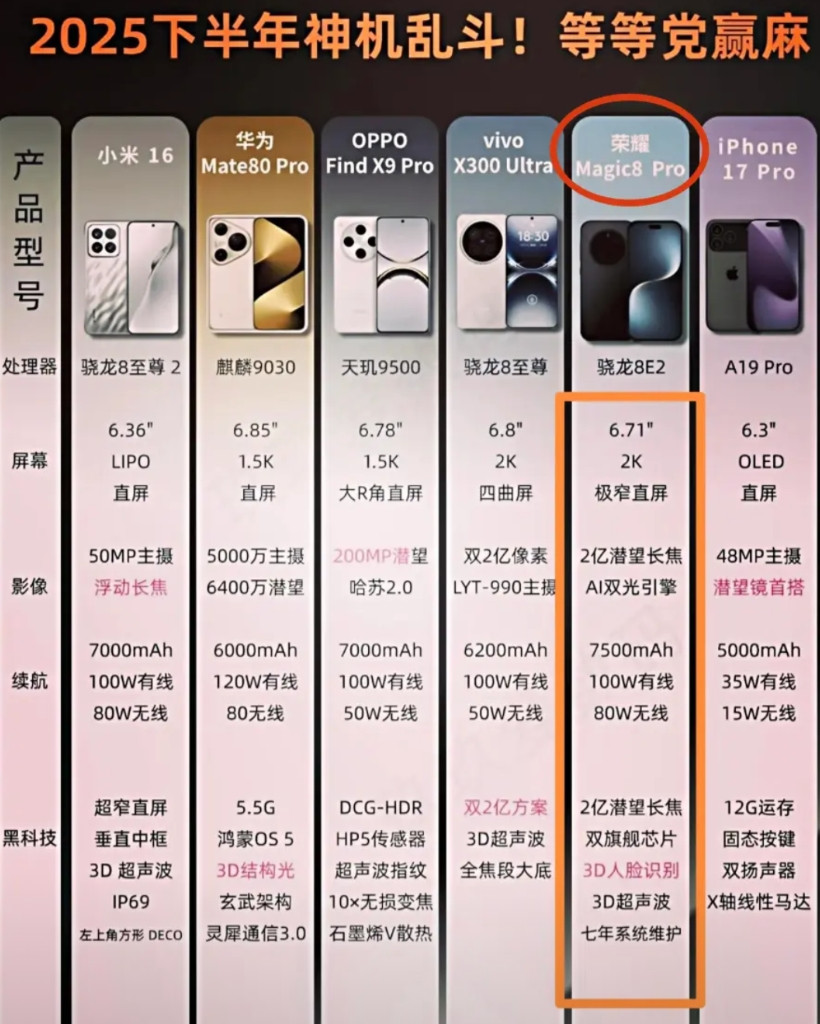 荣耀要掀桌子了！骁龙8至尊二代、天玑9500、AppleA18等芯片更新换