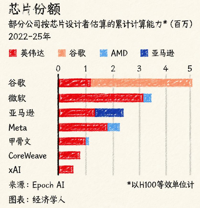 经济学人估算了2022到2025年全球七大科技巨头算力榜，揭示了一个反直