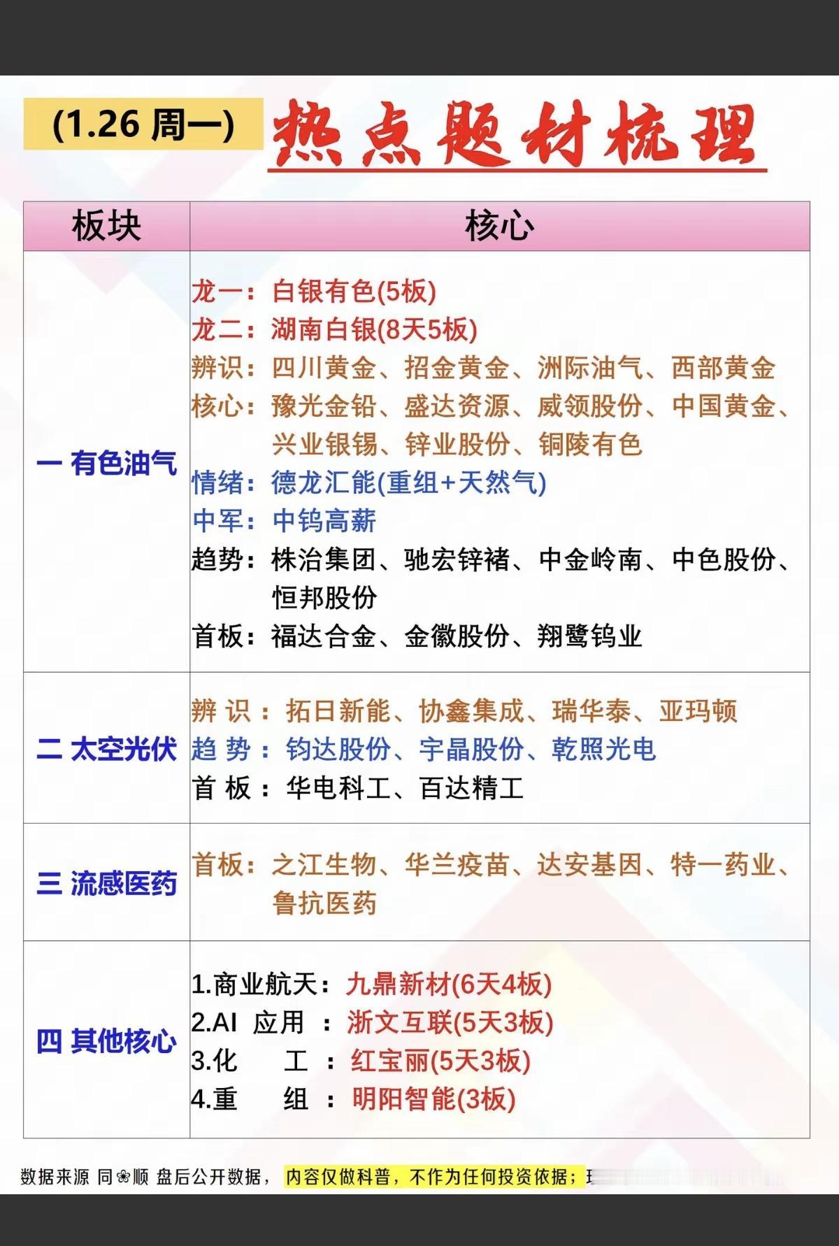 1.26周一市场热点题材总结！1.有色金属，油气2.太空光伏3.流