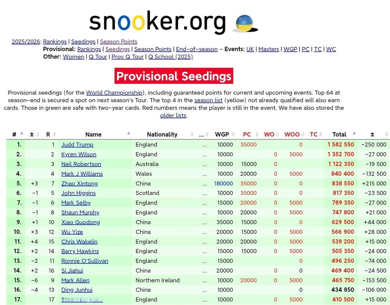 晋级四强后，赵心童的临时排名上升到第5位，刷新此前自己在2022年的职业生涯最高