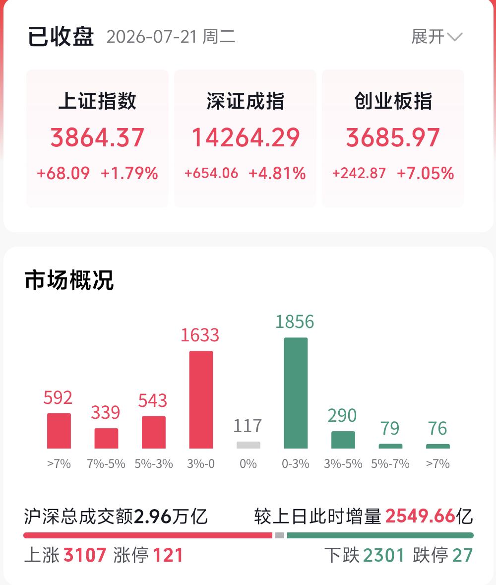 今天以半导体、光模块为首的科技赛道，迎来了强势集体大反攻。很多人现在最纠结的核心