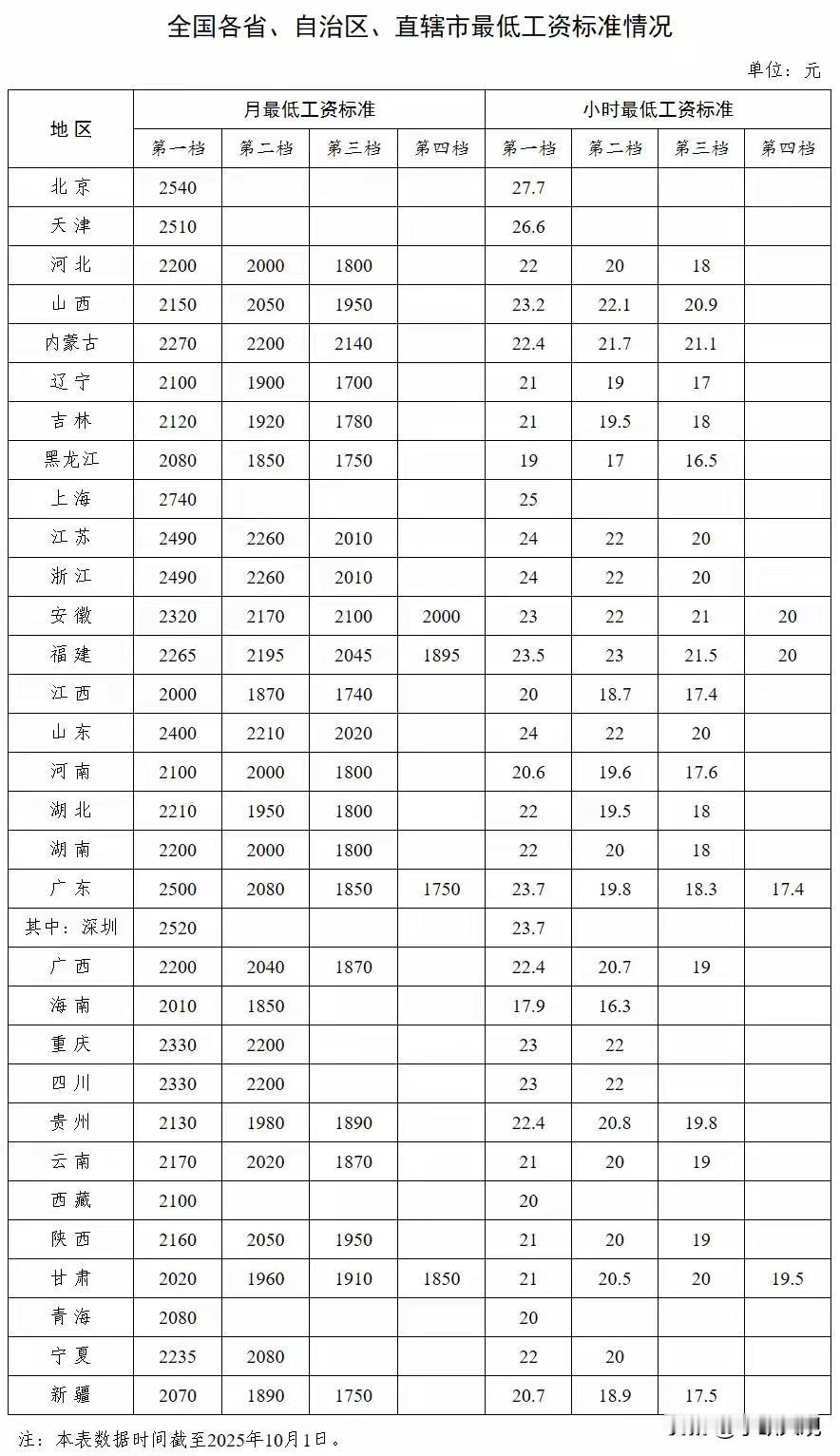 近日，人力资源和社会保障部网站公布了全国各地最低工资标准。这张表格数据截至2