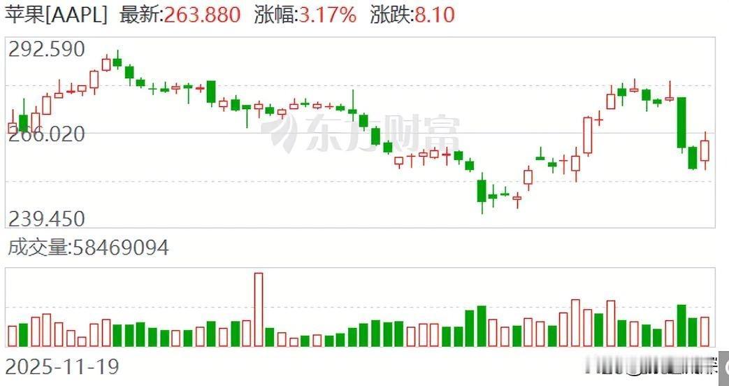 一个向左，一个向右？看了巴菲特老爷子最后一份作业，继续砍苹果，之前已经连砍三个季