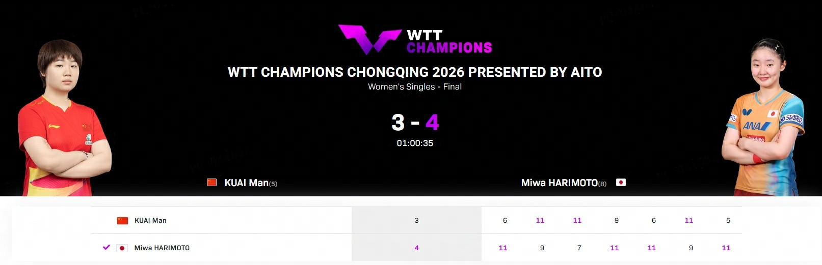 蒯曼重庆赛亚军张本美和冠军WTT重庆冠军赛女单决赛，蒯曼鏖战七局，最终3-4不