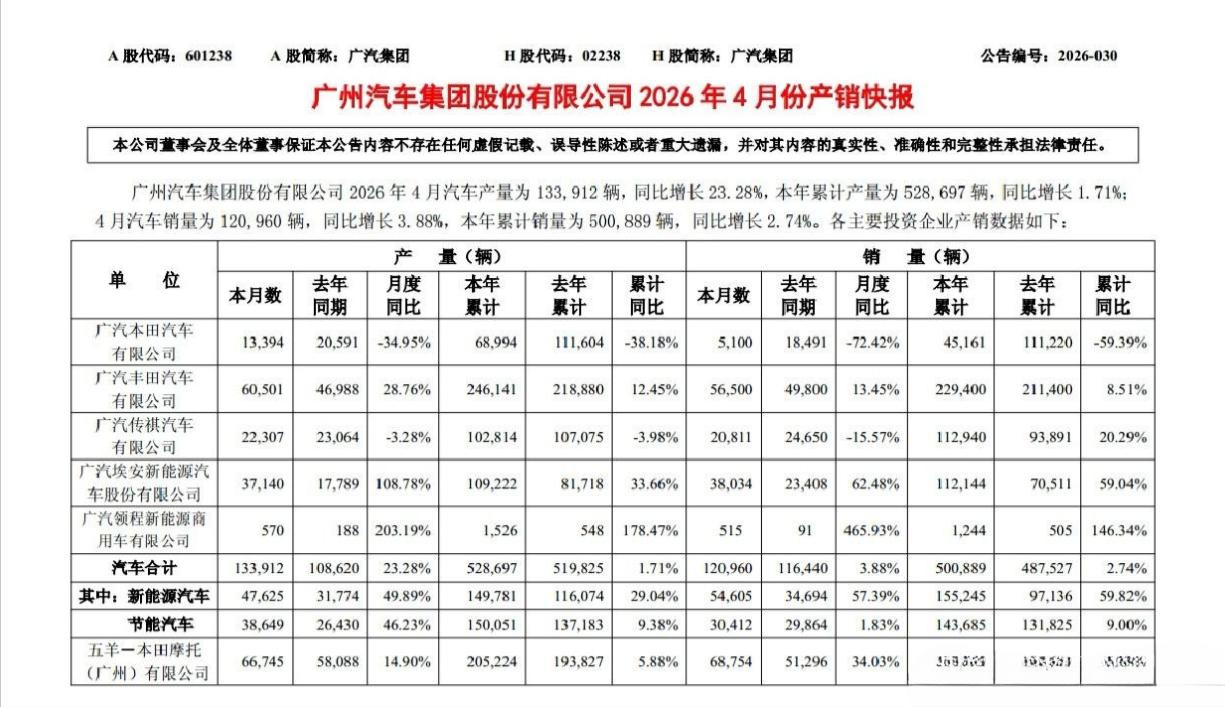 崩盘了！广汽本田4月只卖5100辆！暴跌72.4%，昔日神车党去哪了？