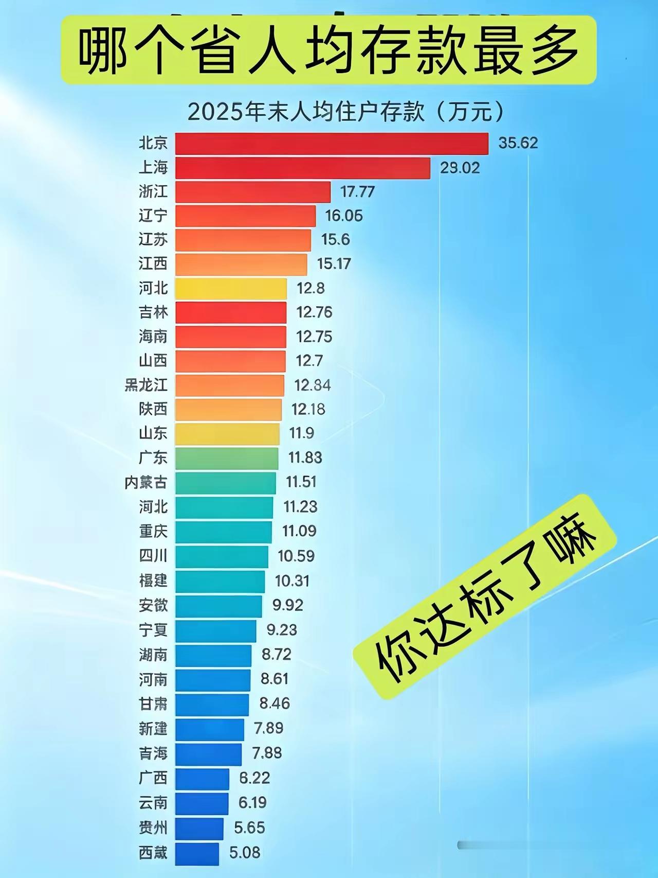刚刷到2025年末的各省人均住户存款排行榜，越看越觉得数据里藏着不少有意思的反差