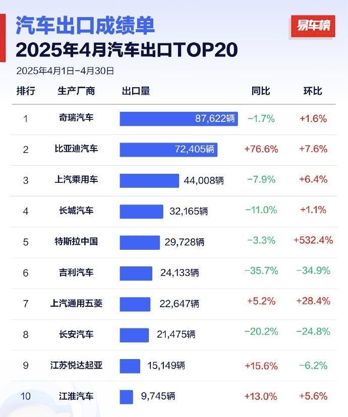 【解读4月汽车生产厂商出口TOP20，奇瑞出口老大即将不保？】2025年4月汽