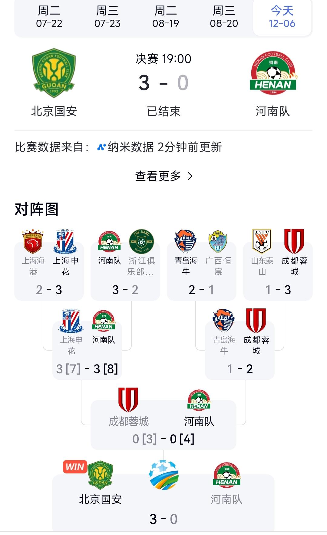 足协杯决赛河南队0:3输给北京国安，实际上成都蓉城是最郁闷的。本来这个赛季成