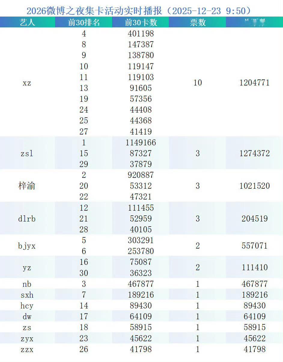 微博之夜集卡活动实时播报：看得出来谁靠cpf的吧，雷子就1个，约等于没有