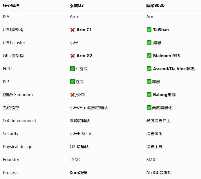 玄戒O3到底有多少是小米自己的，别再问一句模糊的“有没有用ArmCSS”