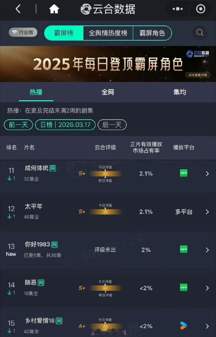 你好1983云合2%你好1983首日云合2.0%你好1983首日云合2.0%，