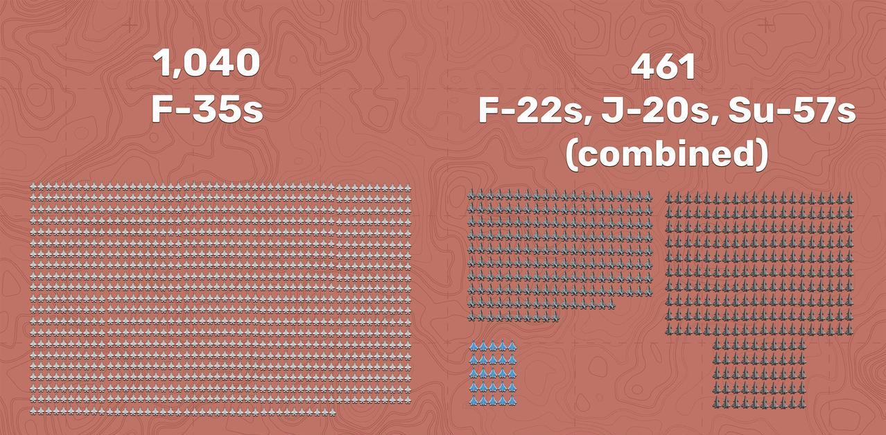 F-35竟然不知不觉超过1000架了，老美这产能有两把刷子。根据外媒最新统计数